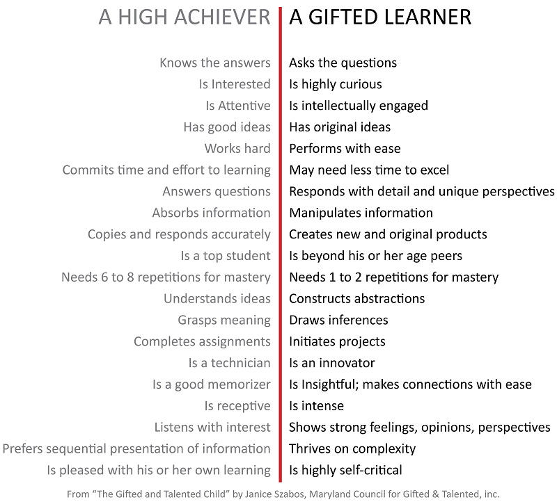 A High Achiever VS A Gifted Learner